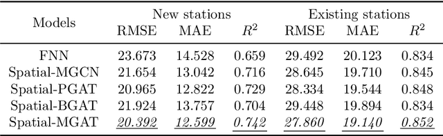 Figure 4 for Deep trip generation with graph neural networks for bike sharing system expansion