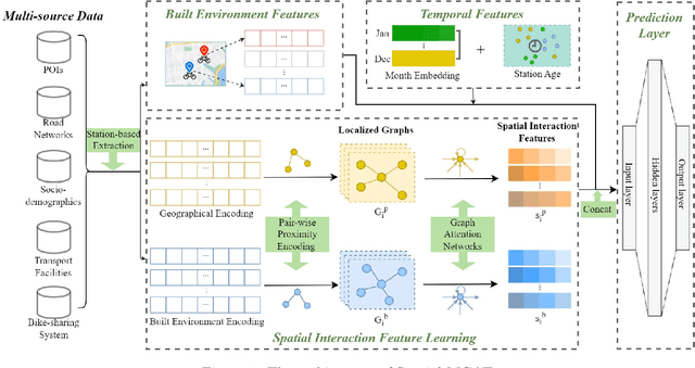 Figure 1 for Deep trip generation with graph neural networks for bike sharing system expansion