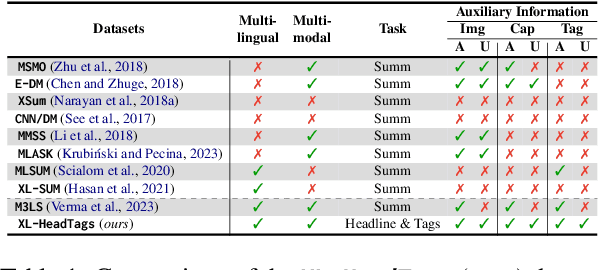 Figure 2 for XL-HeadTags: Leveraging Multimodal Retrieval Augmentation for the Multilingual Generation of News Headlines and Tags