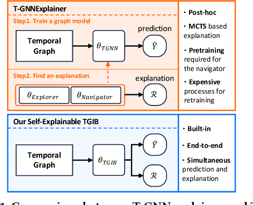 Figure 1 for Self-Explainable Temporal Graph Networks based on Graph Information Bottleneck