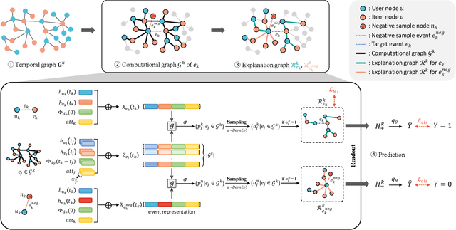 Figure 3 for Self-Explainable Temporal Graph Networks based on Graph Information Bottleneck