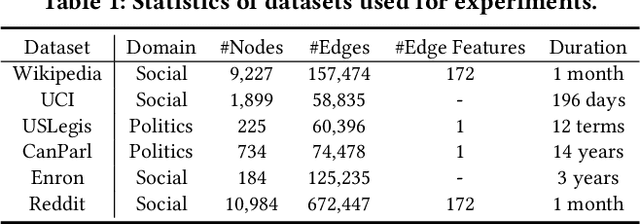 Figure 2 for Self-Explainable Temporal Graph Networks based on Graph Information Bottleneck