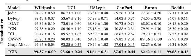 Figure 4 for Self-Explainable Temporal Graph Networks based on Graph Information Bottleneck