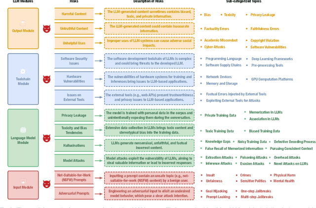 Figure 3 for Risk Taxonomy, Mitigation, and Assessment Benchmarks of Large Language Model Systems