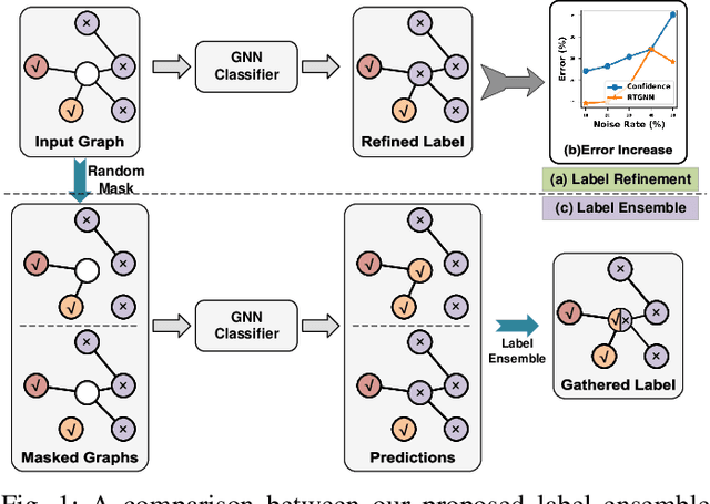 Figure 1 for Training a Label-Noise-Resistant GNN with Reduced Complexity