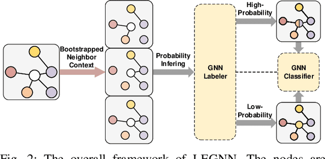 Figure 2 for Training a Label-Noise-Resistant GNN with Reduced Complexity