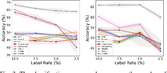 Figure 3 for Training a Label-Noise-Resistant GNN with Reduced Complexity