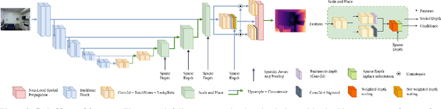 Figure 2 for Sparsity Agnostic Depth Completion