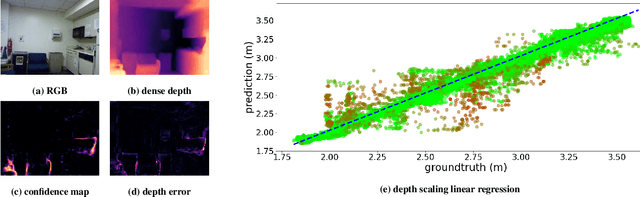 Figure 4 for Sparsity Agnostic Depth Completion