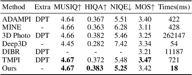 Figure 4 for Lightweight Multiplane Images Network for Real-Time Stereoscopic Conversion from Planar Video
