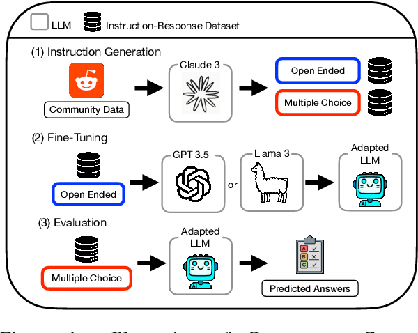 Figure 1 for COMMUNITY-CROSS-INSTRUCT: Unsupervised Instruction Generation for Aligning Large Language Models to Online Communities