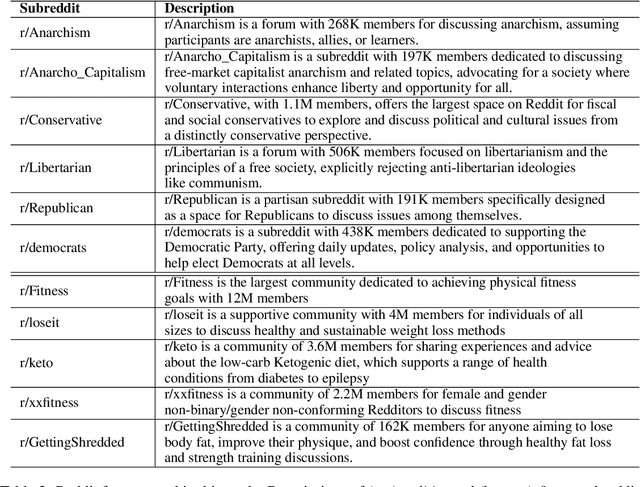 Figure 4 for COMMUNITY-CROSS-INSTRUCT: Unsupervised Instruction Generation for Aligning Large Language Models to Online Communities