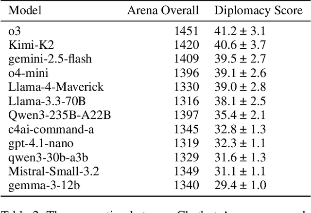 Figure 4 for Democratizing Diplomacy: A Harness for Evaluating Any Large Language Model on Full-Press Diplomacy
