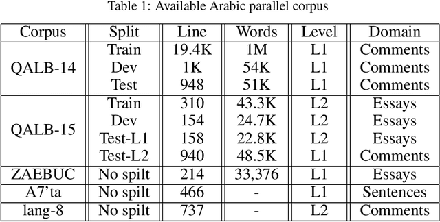 Figure 1 for Tibyan Corpus: Balanced and Comprehensive Error Coverage Corpus Using ChatGPT for Arabic Grammatical Error Correction