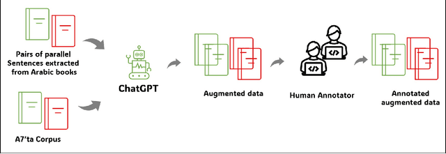 Figure 2 for Tibyan Corpus: Balanced and Comprehensive Error Coverage Corpus Using ChatGPT for Arabic Grammatical Error Correction