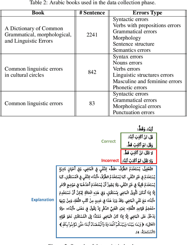 Figure 3 for Tibyan Corpus: Balanced and Comprehensive Error Coverage Corpus Using ChatGPT for Arabic Grammatical Error Correction