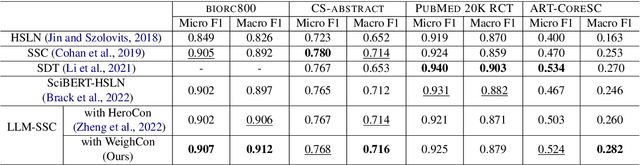 Figure 4 for Multi-label Sequential Sentence Classification via Large Language Model