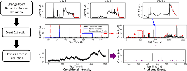 Figure 1 for Modeling Discrete Coating Degradation Events via Hawkes Processes