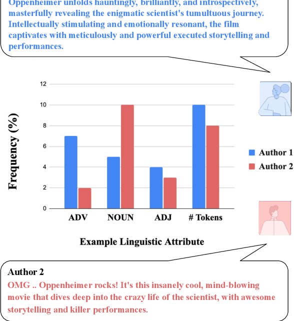 Figure 1 for Personalized Text Generation with Fine-Grained Linguistic Control