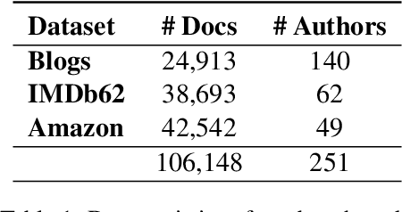 Figure 2 for Personalized Text Generation with Fine-Grained Linguistic Control