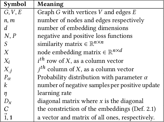 Figure 1 for Re-visiting Skip-Gram Negative Sampling: Dimension Regularization for More Efficient Dissimilarity Preservation in Graph Embeddings