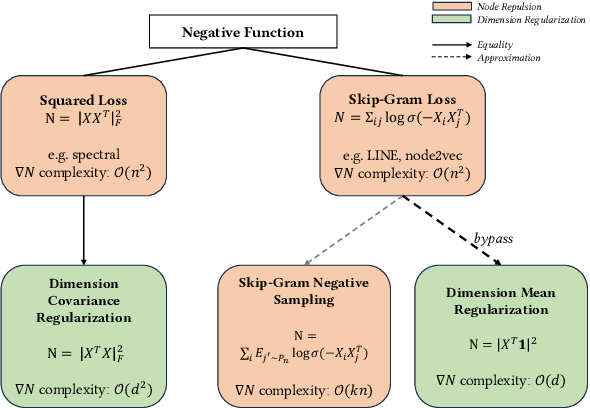 Figure 2 for Re-visiting Skip-Gram Negative Sampling: Dimension Regularization for More Efficient Dissimilarity Preservation in Graph Embeddings