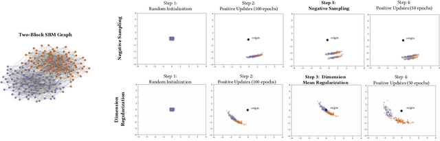 Figure 3 for Re-visiting Skip-Gram Negative Sampling: Dimension Regularization for More Efficient Dissimilarity Preservation in Graph Embeddings