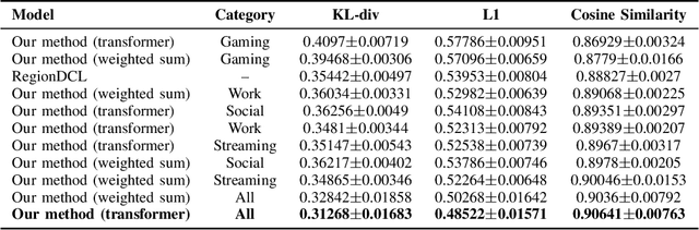 Figure 4 for Urban Region Embeddings from Service-Specific Mobile Traffic Data