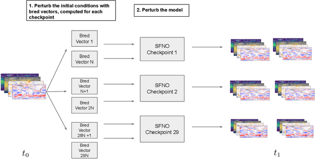 Figure 1 for Huge Ensembles Part I: Design of Ensemble Weather Forecasts using Spherical Fourier Neural Operators