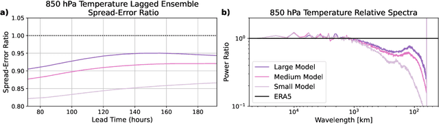 Figure 4 for Huge Ensembles Part I: Design of Ensemble Weather Forecasts using Spherical Fourier Neural Operators