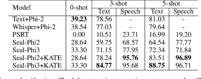 Figure 2 for Seal: Advancing Speech Language Models to be Few-Shot Learners