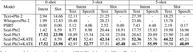 Figure 3 for Seal: Advancing Speech Language Models to be Few-Shot Learners