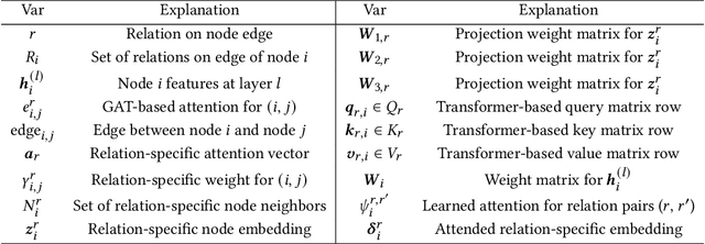 Figure 1 for Hierarchical Attention Models for Multi-Relational Graphs