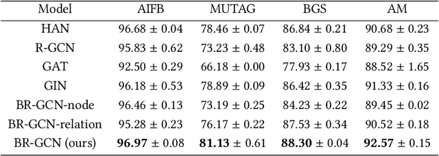 Figure 3 for Hierarchical Attention Models for Multi-Relational Graphs