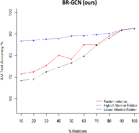 Figure 4 for Hierarchical Attention Models for Multi-Relational Graphs
