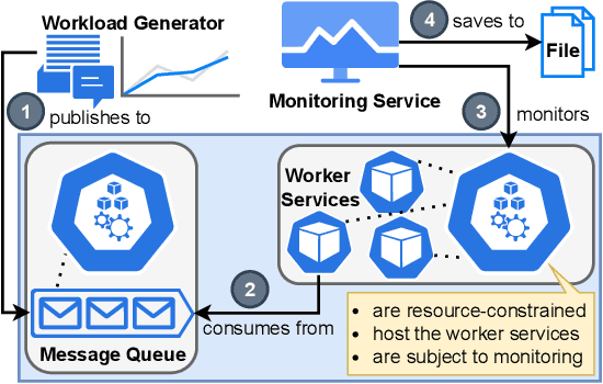 Figure 3 for Probabilistic Time Series Forecasting for Adaptive Monitoring in Edge Computing Environments