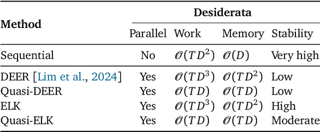 Figure 2 for Towards Scalable and Stable Parallelization of Nonlinear RNNs