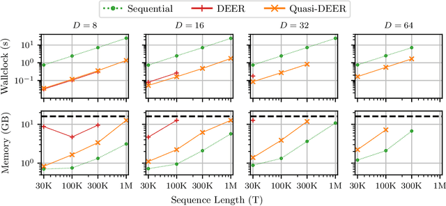 Figure 3 for Towards Scalable and Stable Parallelization of Nonlinear RNNs