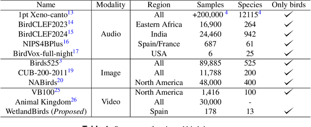 Figure 1 for Visual WetlandBirds Dataset: Bird Species Identification and Behavior Recognition in Videos