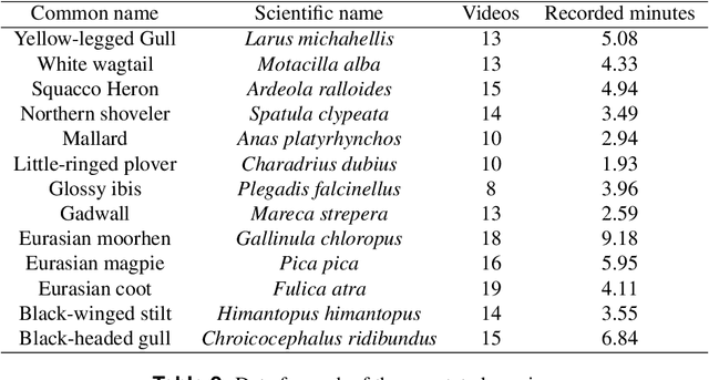 Figure 3 for Visual WetlandBirds Dataset: Bird Species Identification and Behavior Recognition in Videos