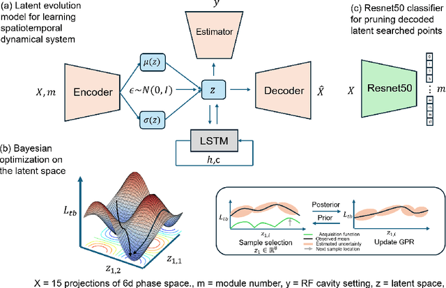 Figure 1 for CBOL-Tuner: Classifier-pruned Bayesian optimization to explore temporally structured latent spaces for particle accelerator tuning