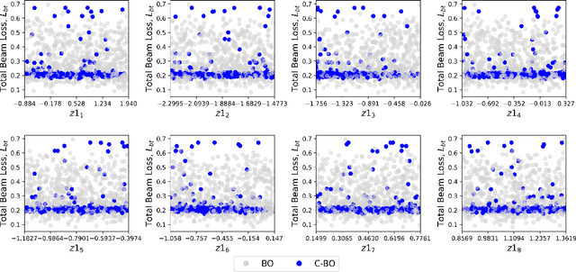 Figure 3 for CBOL-Tuner: Classifier-pruned Bayesian optimization to explore temporally structured latent spaces for particle accelerator tuning