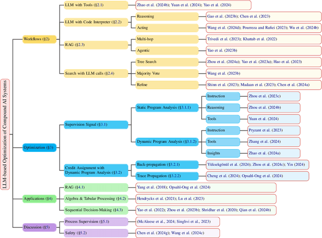 Figure 1 for LLM-based Optimization of Compound AI Systems: A Survey