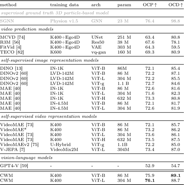 Figure 2 for Counterfactual World Modeling for Physical Dynamics Understanding