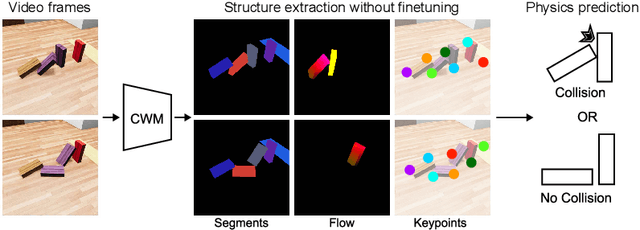 Figure 1 for Counterfactual World Modeling for Physical Dynamics Understanding