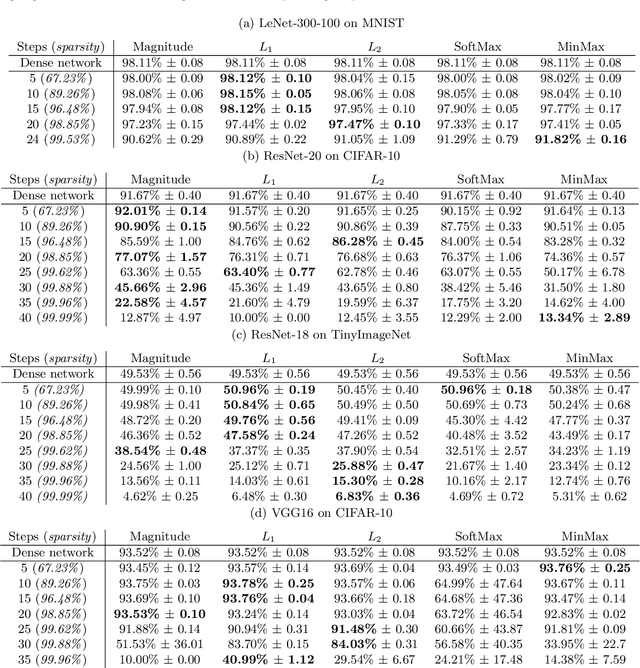 Figure 3 for Considering Layerwise Importance in the Lottery Ticket Hypothesis