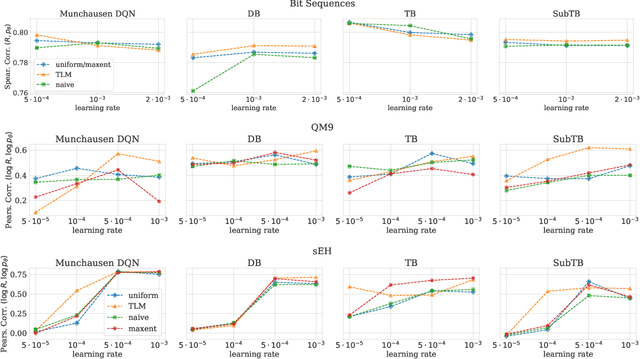 Figure 3 for Optimizing Backward Policies in GFlowNets via Trajectory Likelihood Maximization