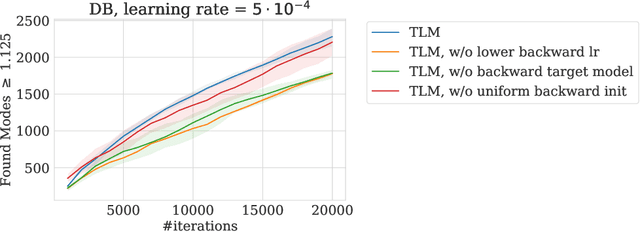 Figure 4 for Optimizing Backward Policies in GFlowNets via Trajectory Likelihood Maximization