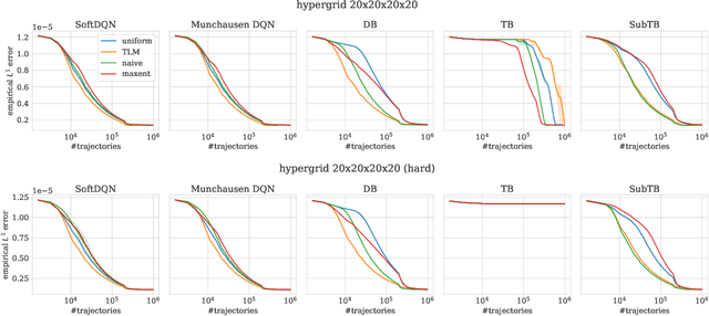 Figure 1 for Optimizing Backward Policies in GFlowNets via Trajectory Likelihood Maximization