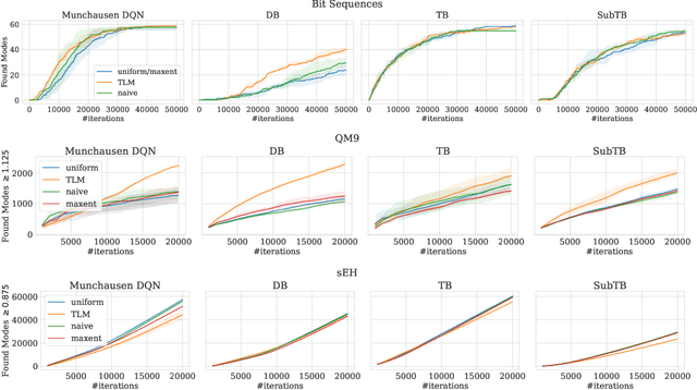 Figure 2 for Optimizing Backward Policies in GFlowNets via Trajectory Likelihood Maximization